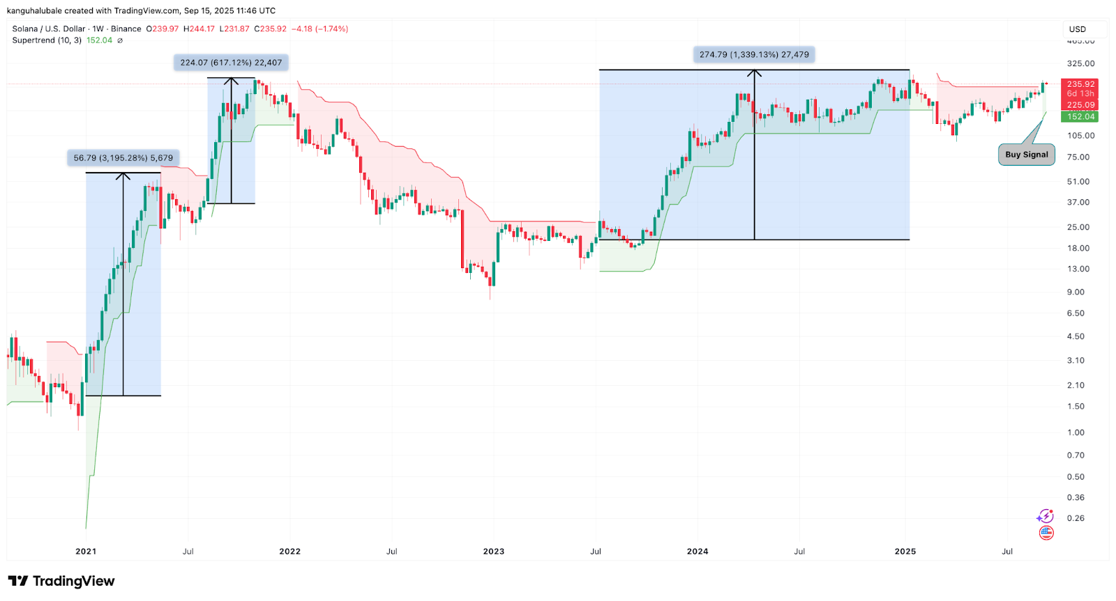 Solana Price Rallied 1,300% the Last Time This Happened