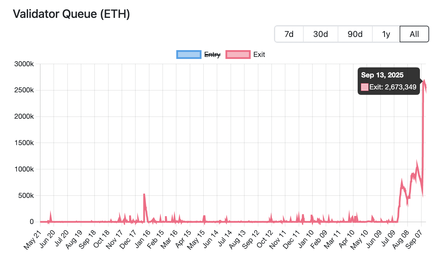 Ethereum Exit Queue Hits Record $12B ETH, Raising Sell-Pressure Worries