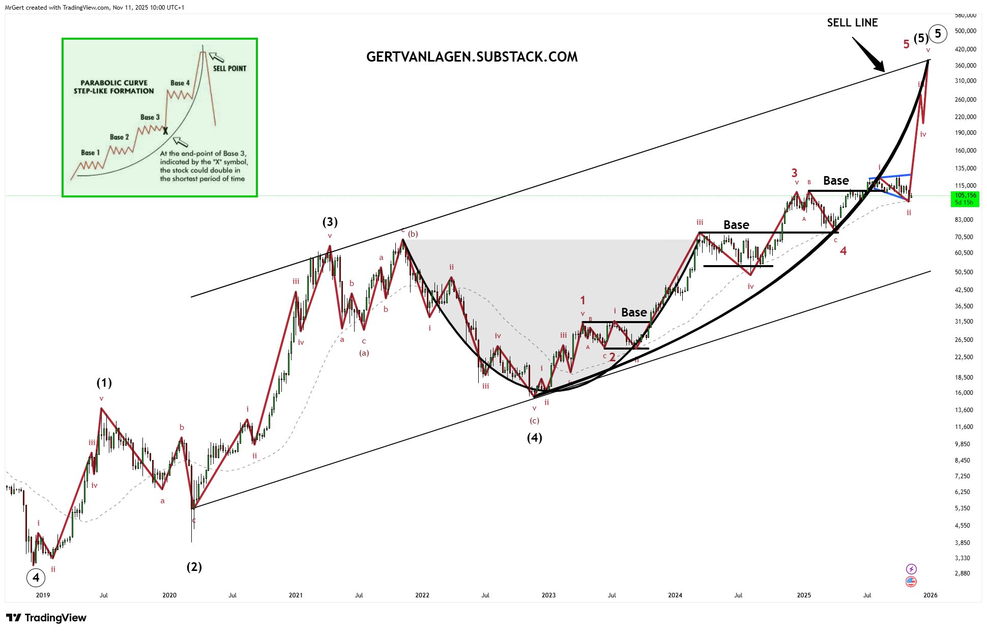 BTC ‘Wave III’ Setup Hints at $200K Rally Ahead: Analyst