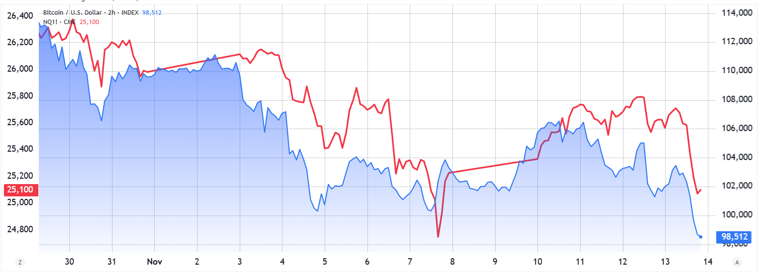Bitcoin Sells Off Alongside Risk Markets As Investors Smell Smoke