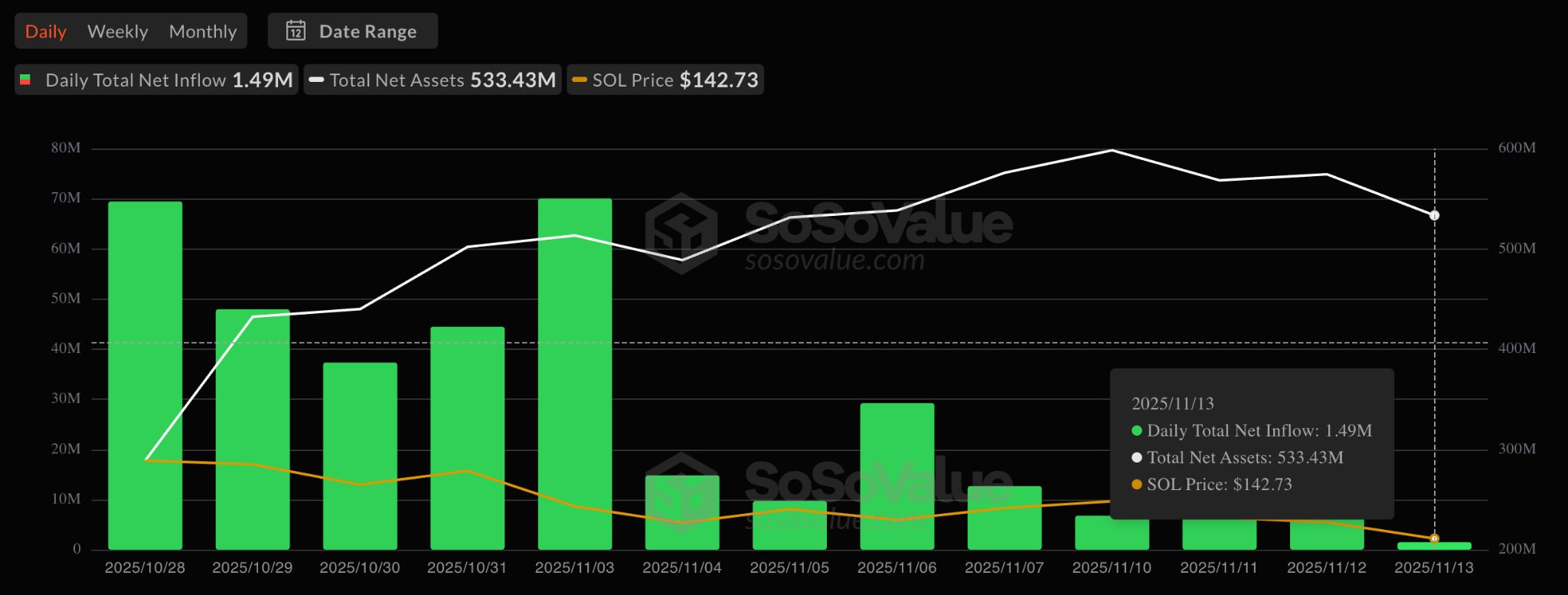Solana ETF Inflows Continue As SOL Slips Below Key Price Level.