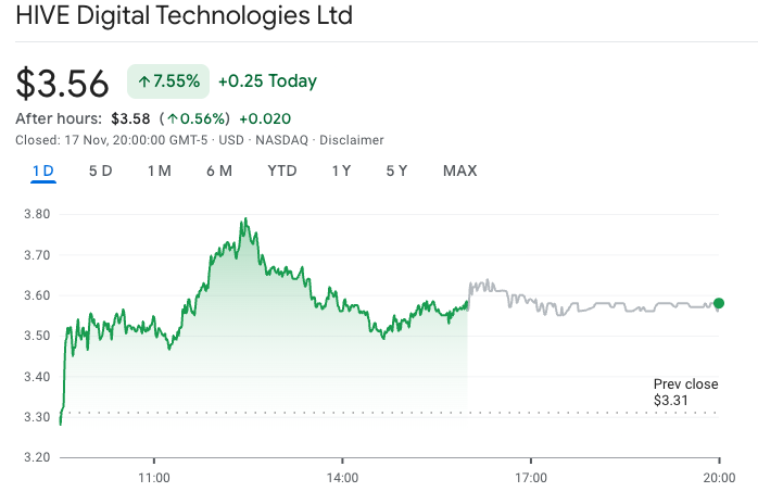 HIVE Shares Climb as Crypto Miner Reports Record Quarter