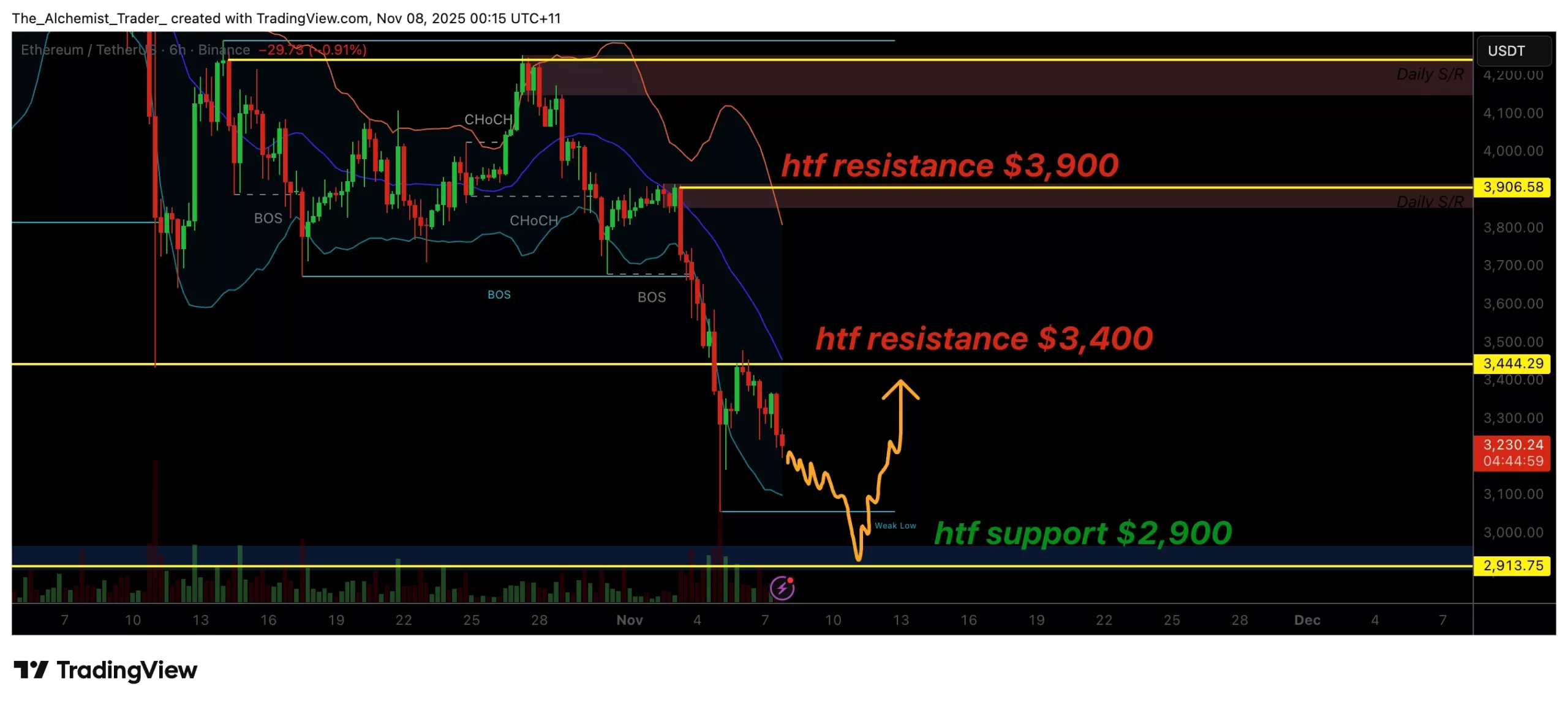 Ethereum price eyes $2,900 as downtrend expands