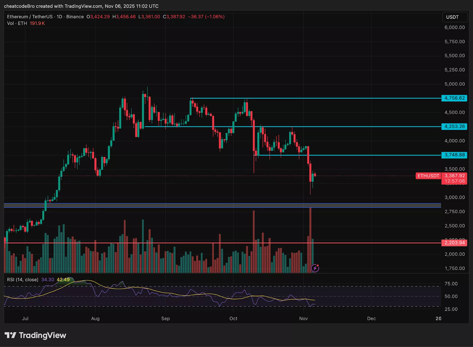 ETH price steadies above $3,300 despite continuous Ethereum ETF outflows