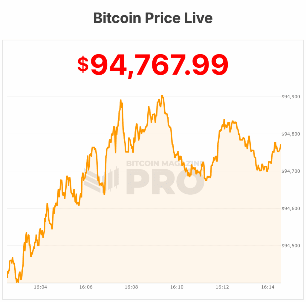 Bitcoin Price Craters To $94,000 As Market Waits In Fear